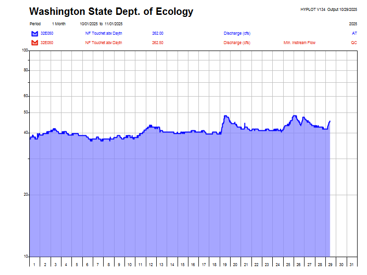 station 32E050 water-year graph image